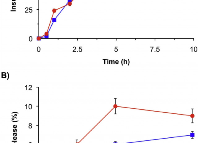 Insulin-loaded mucoadhesive nanoparticles