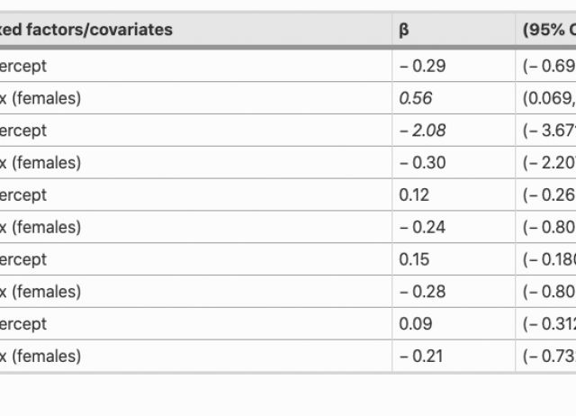 Unraveling behavioral and pace-of-life syndromes in a reduced parasite and predation pressure context: personality and survival of the Barbary ground squirrel