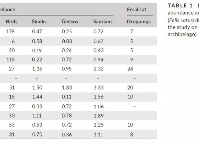 Trophic ecology of an introduced top predator (Felis catus) on a small African oceanic islet (Santa Luzia, Cabo Verde Islands)