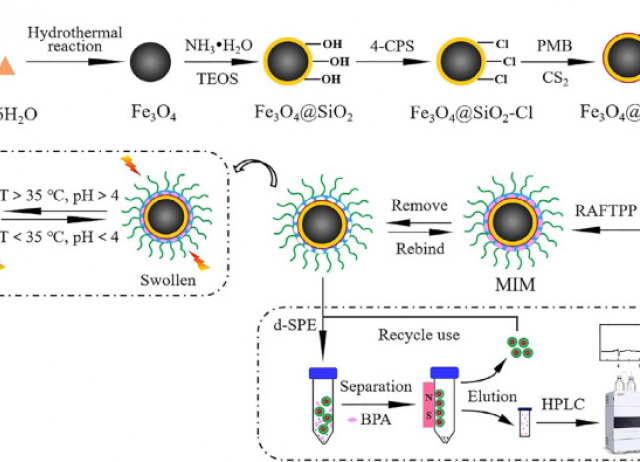 Application of stimuli-responsive materials for extraction purposes