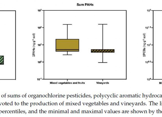 Validation of a Method Scope Extension for the Analysis of POPs in Soil and Verification in Organic and Conventional Farms of the Canary Islands