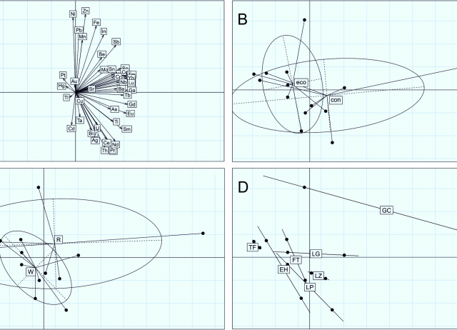 Elemental composition, rare earths and minority elements in organic and conventional wines from volcanic areas: The Canary Islands (Spain)