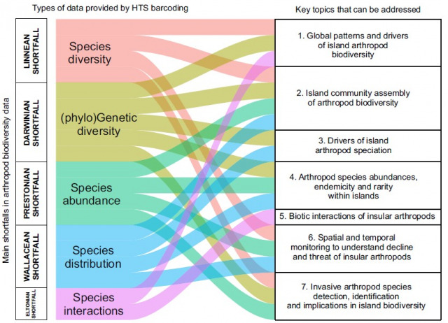 Collective and harmonized high throughput barcoding of insular arthropod biodiversity: Toward a Genomic Observatories Network for islands