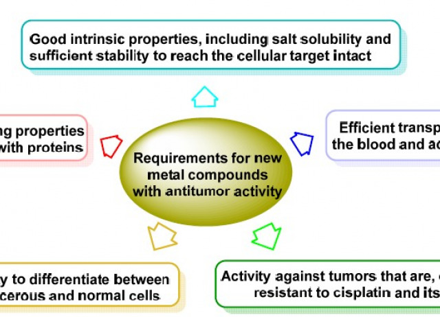 Anticancer Activity of Metallodrugs and Metallizing Host Defense Peptides—Current Developments in Structure-Activity Relationship